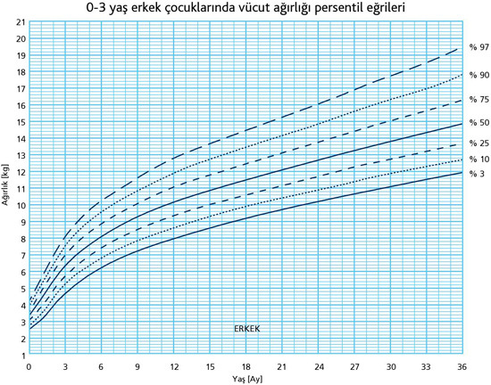 0-3 Yaş Erkek Çocuklarında Vücut Ağırlığı Persentil Eğrileri