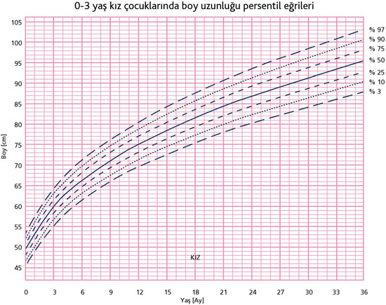 0-3 Yaş Kız Çocuklarında Boy Uzunluğu Persentil Eğrileri