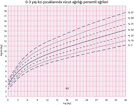 0-3 Yaş Kız Çocuklarında Vücut Ağırlığı Persentil Eğrileri